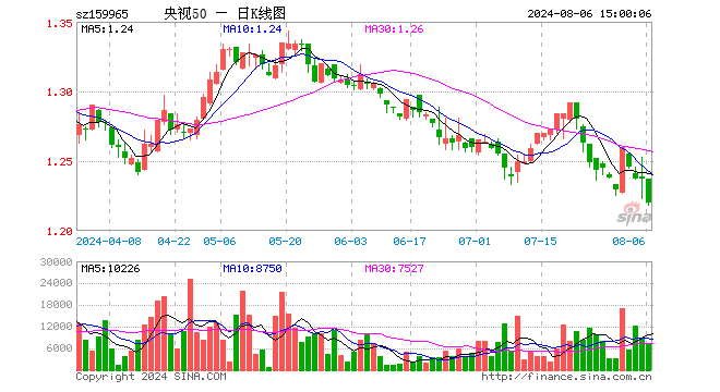 央视50ETF（159965）跌1.37%，成交额91.14万元