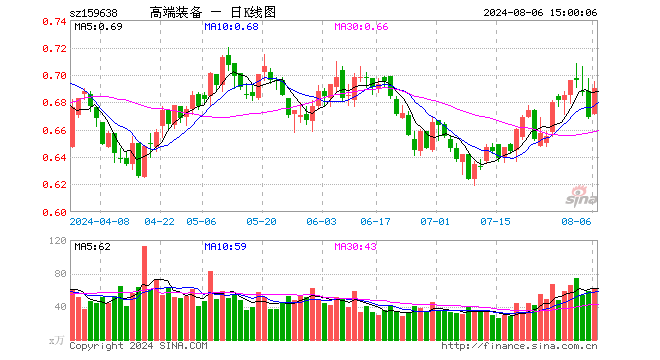 高端装备ETF（159638）涨3.14%，成交额4266.35万元