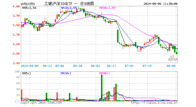 工银沪深300ETF（510350）跌0.57%，半日成交额220.78万元