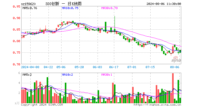 500成长ETF（159620）涨0.27%，半日成交额74.58万元