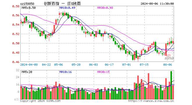 创新药ETF基金（159858）涨0.80%，半日成交额763.29万元