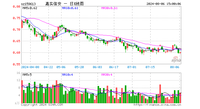 信息安全ETF（159613）涨0.67%，成交额320.05万元