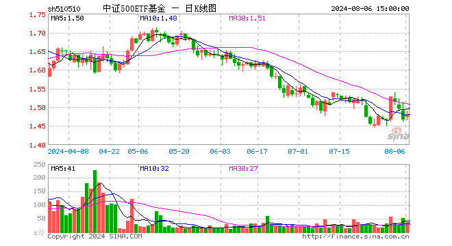 中证500ETF基金（510510）涨1.09%，成交额5388.33万元