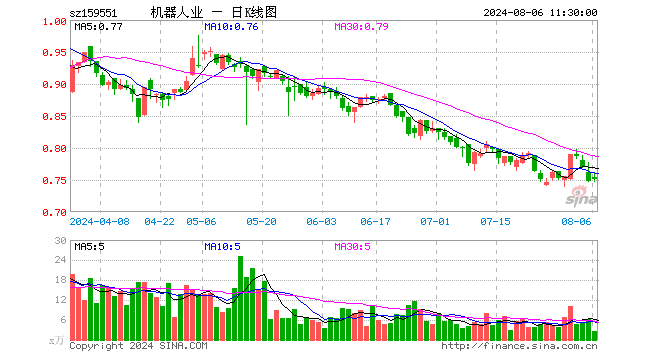 机器人产业ETF（159551）涨0.40%，半日成交额198.85万元