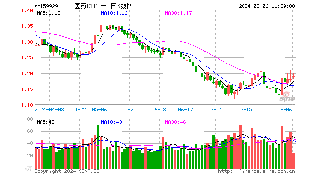 医药ETF（159929）涨0.85%，半日成交额2825.17万元