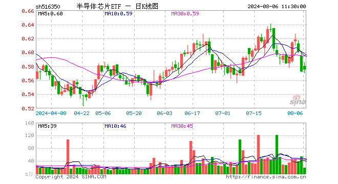 半导体芯片ETF（516350）涨0.52%，半日成交额1077.23万元