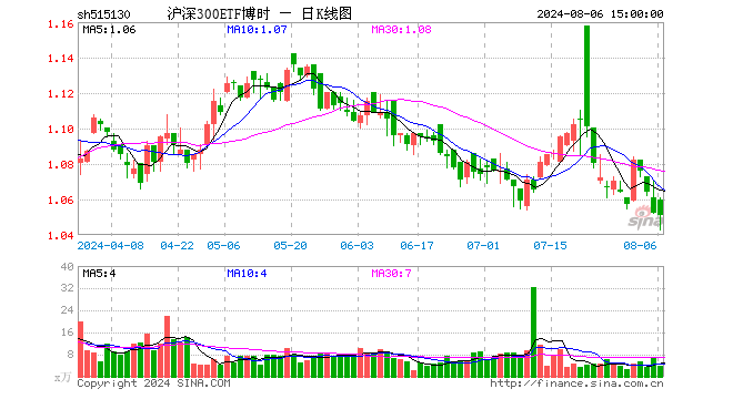 沪深300ETF博时（515130）跌0.10%，成交额413.81万元