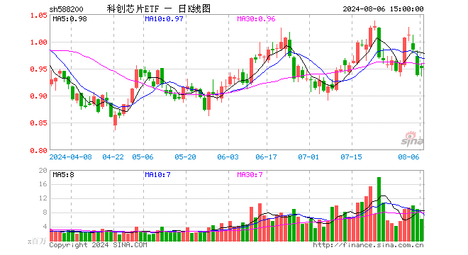 科创芯片ETF（588200）涨1.49%，成交额5.80亿元