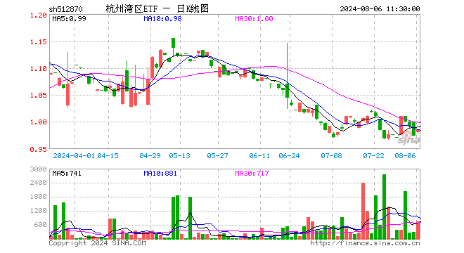 杭州湾区ETF（512870）涨1.23%，半日成交额7.40万元