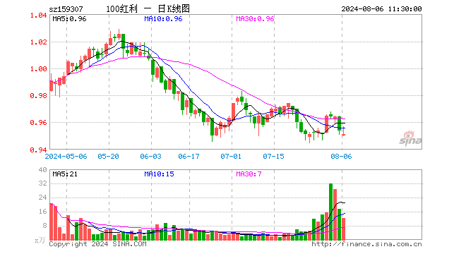 红利低波100ETF（159307）跌0.31%，半日成交额1190.35万元