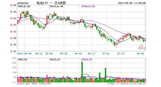 电池ETF（561910）涨1.29%，半日成交额798.61万元