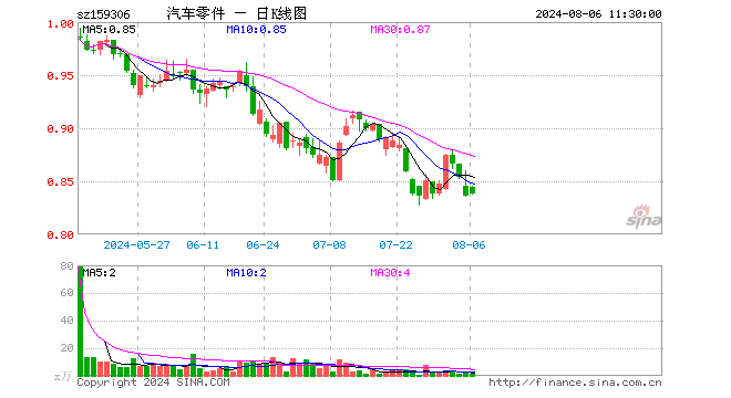 汽车零件ETF（159306）涨0.24%，半日成交额75.37万元