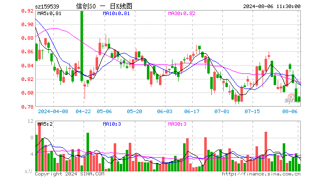 信创50ETF（159539）涨0.00%，半日成交额124.79万元