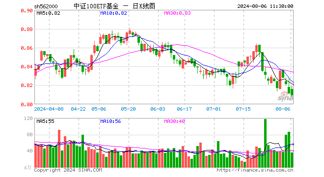 中证100ETF基金（562000）跌0.25%，半日成交额2936.78万元