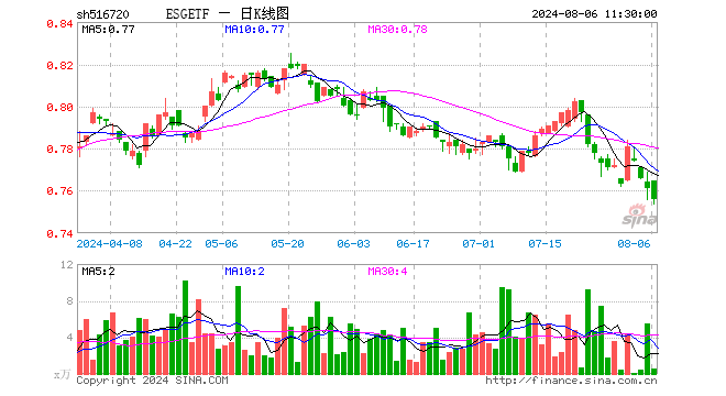 ESGETF（516720）跌0.66%，半日成交额42.27万元