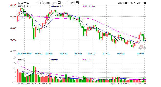 中证2000ETF富国（563200）涨1.13%，半日成交额199.83万元