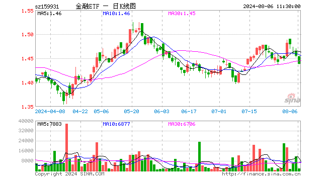 金融ETF（159931）跌1.17%，半日成交额27.01万元