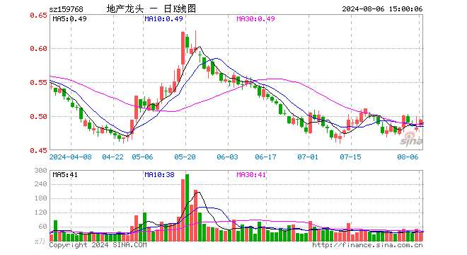 房地产ETF（159768）涨2.28%，成交额1643.83万元