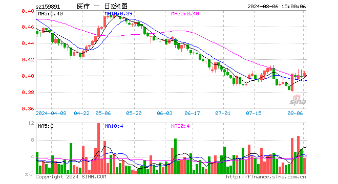 医疗ETF基金（159891）涨1.26%，成交额149.67万元