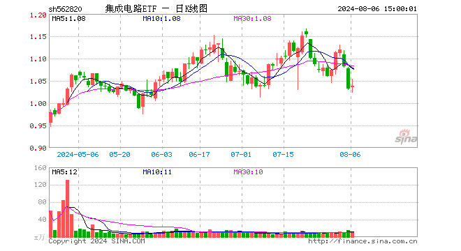 集成电路ETF（562820）涨0.58%，成交额1326.93万元