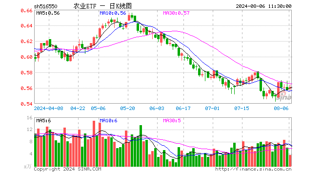 农业ETF（516550）涨0.72%，半日成交额206.25万元