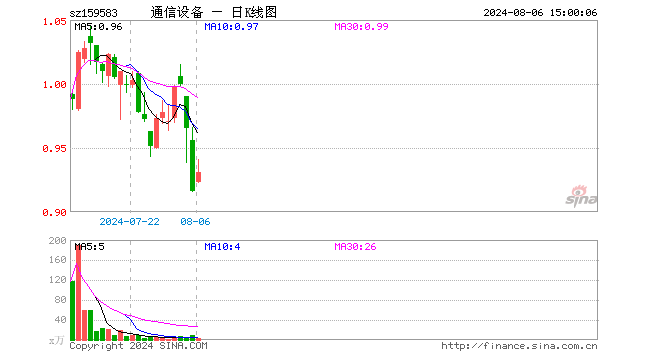 通信设备ETF（159583）涨1.64%，成交额369.44万元