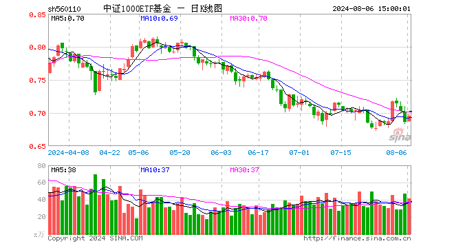 中证1000ETF基金（560110）涨1.31%，成交额2886.78万元