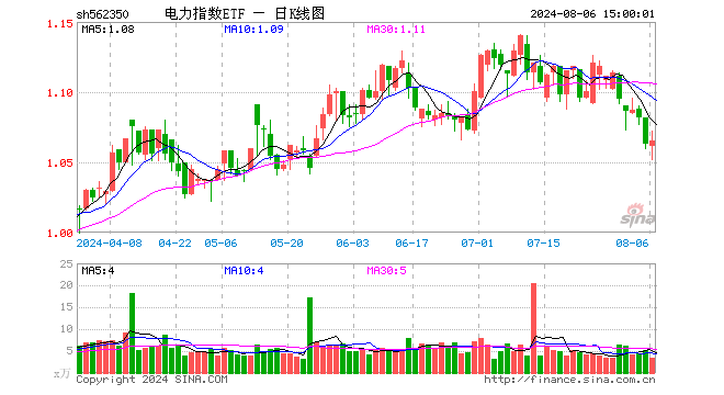 电力指数ETF（562350）涨0.19%，成交额374.29万元