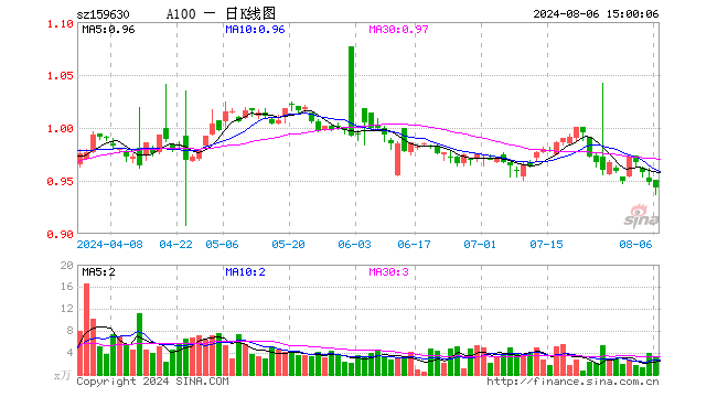 A100ETF基金（159630）跌0.53%，成交额305.71万元