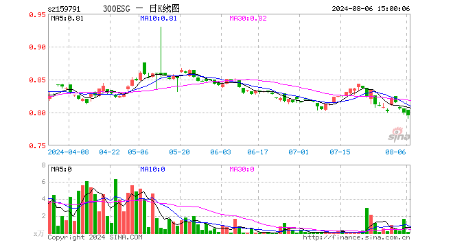 300ESGETF（159791）跌0.50%，成交额10.35万元
