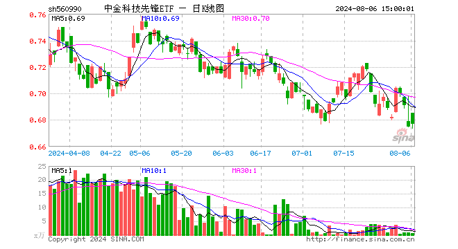 中金科技先锋ETF（560990）涨0.30%，成交额36.45万元