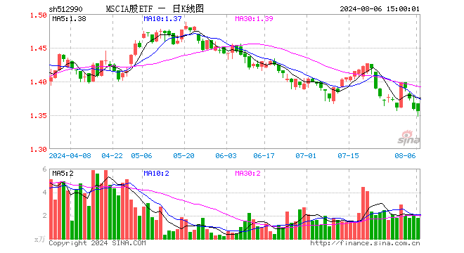 MSCIA股ETF（512990）跌0.22%，成交额238.77万元