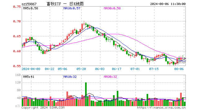 畜牧ETF（159867）涨0.52%，半日成交额1150.16万元