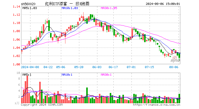 红利ETF添富（560020）跌0.59%，成交额299.57万元