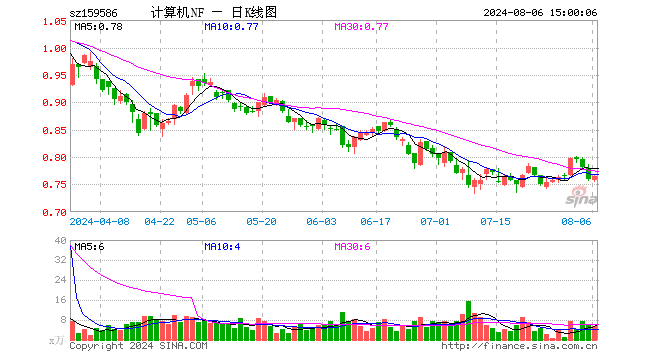 计算机ETF南方（159586）涨0.53%，成交额407.93万元