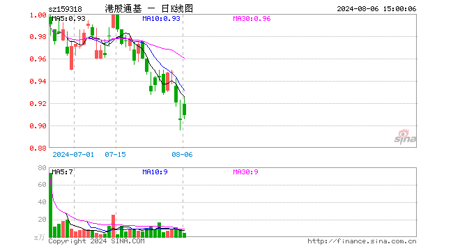 恒生港股通ETF（159318）涨0.44%，成交额398.14万元