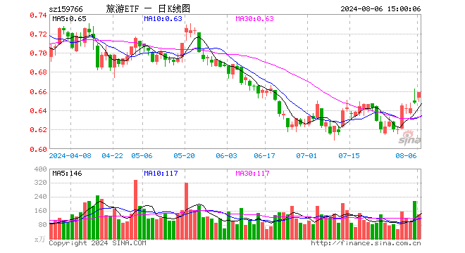 旅游ETF（159766）涨1.70%，成交额9232.97万元