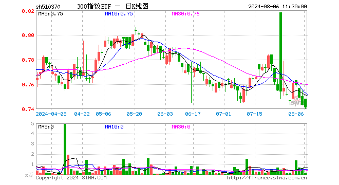 300指数ETF（510370）跌0.27%，半日成交额14.17万元