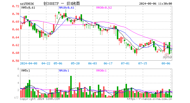 创300ETF（159836）涨1.34%，半日成交额26.75万元