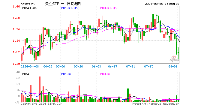 央企ETF（159959）涨0.15%，成交额438.77万元