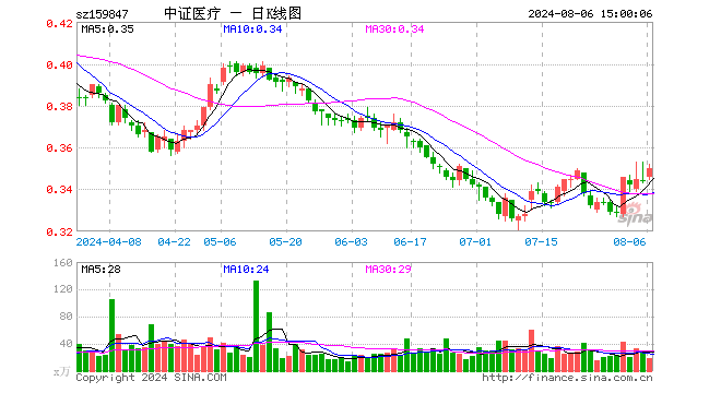 医疗50ETF（159847）涨1.74%，成交额637.58万元