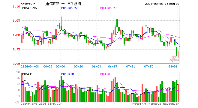 通信ETF（159695）涨0.43%，成交额1109.66万元