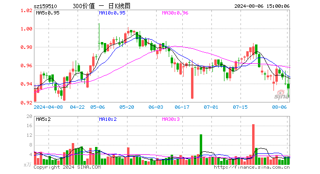 沪深300价值ETF（159510）跌0.53%，成交额286.37万元