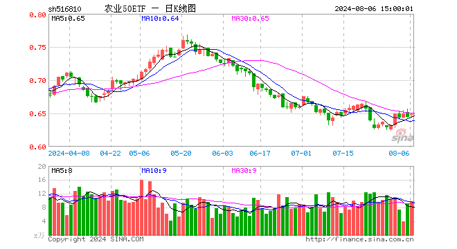 农业50ETF（516810）涨0.62%，成交额629.30万元