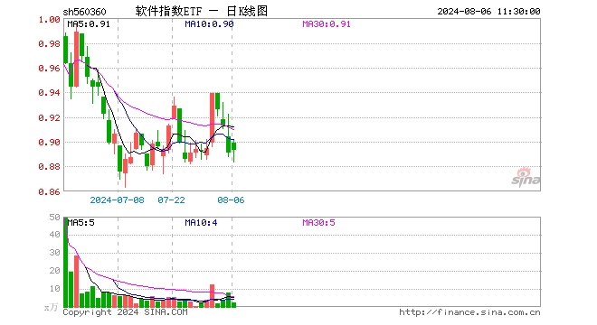 软件指数ETF（560360）涨0.22%，半日成交额214.16万元