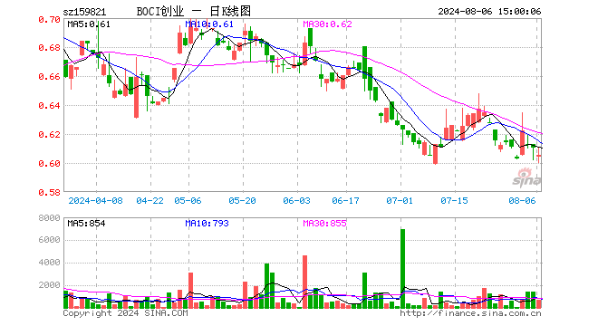 BOCI创业板ETF（159821）跌0.82%，成交额4.02万元