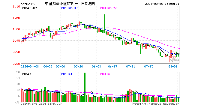 中证500价值ETF（562330）涨0.23%，成交额450.94万元