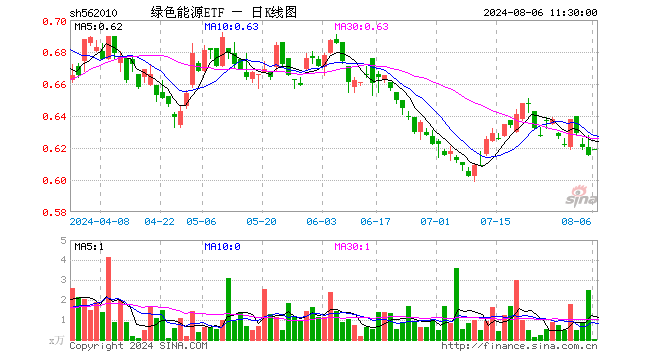 绿色能源ETF（562010）涨0.65%，半日成交额310.00元