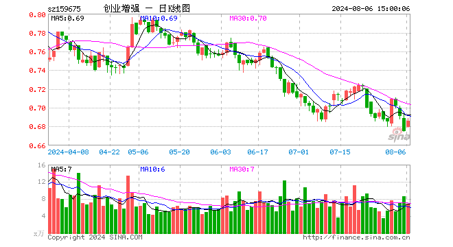 创业板增强ETF（159675）涨1.63%，成交额469.64万元