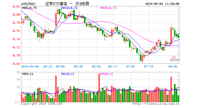 证券ETF建信（515560）跌0.40%，半日成交额515.45万元